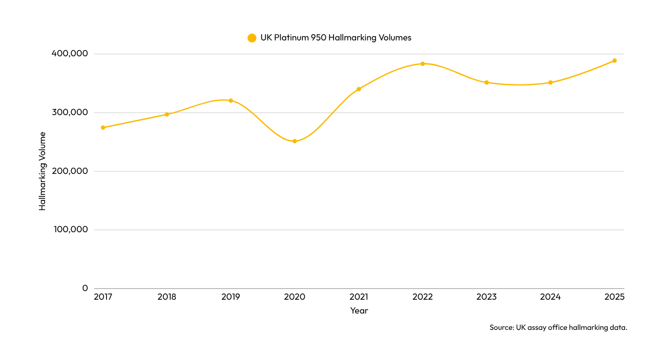 Rise in Gold, Surge in Platinum: The Essential Insights for Jewellery Retailers